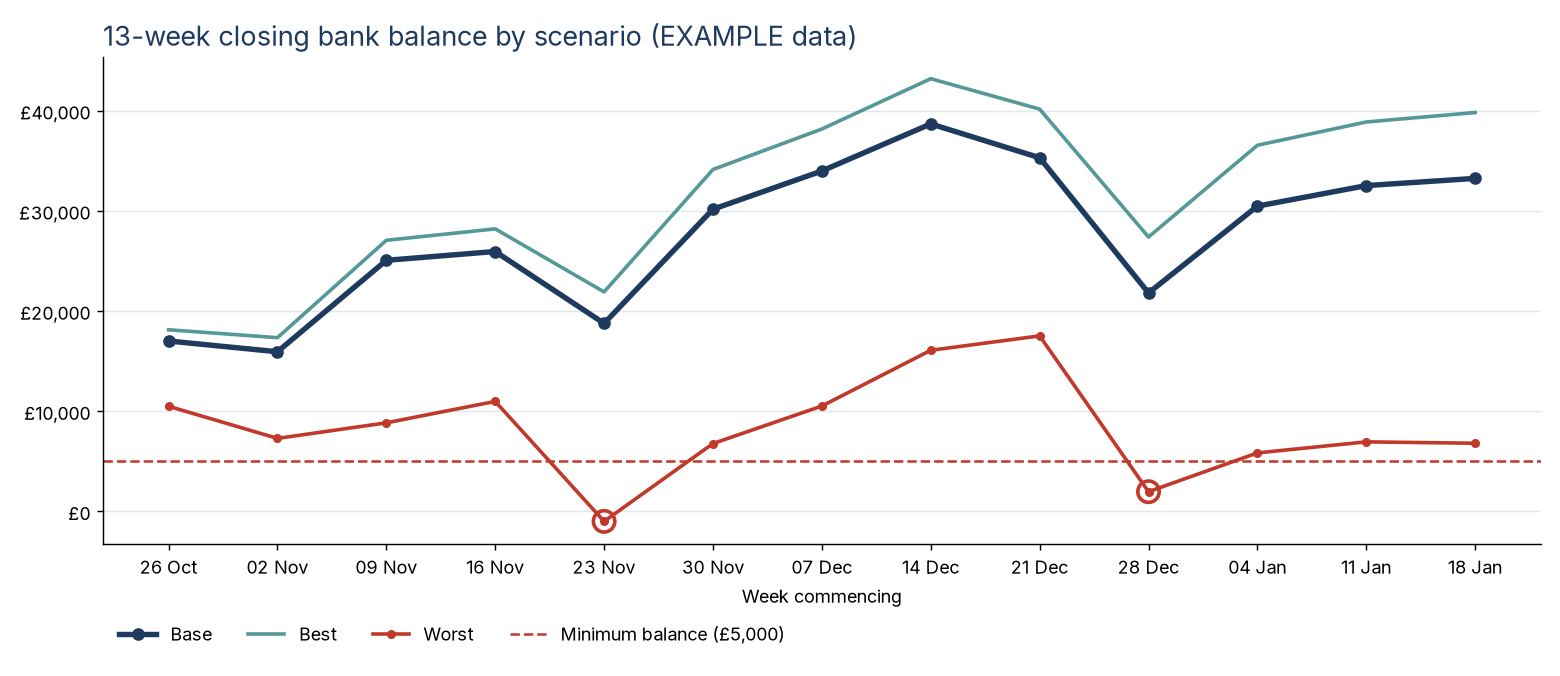 Line chart of 13-week closing bank balance under base, best and worst scenarios against the minimum balance