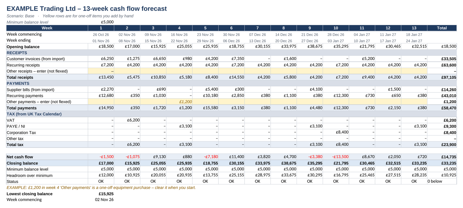 13-week cash flow forecast sheet with weekly receipts, payments, VAT, PAYE and Corporation Tax, and closing balance (example data)