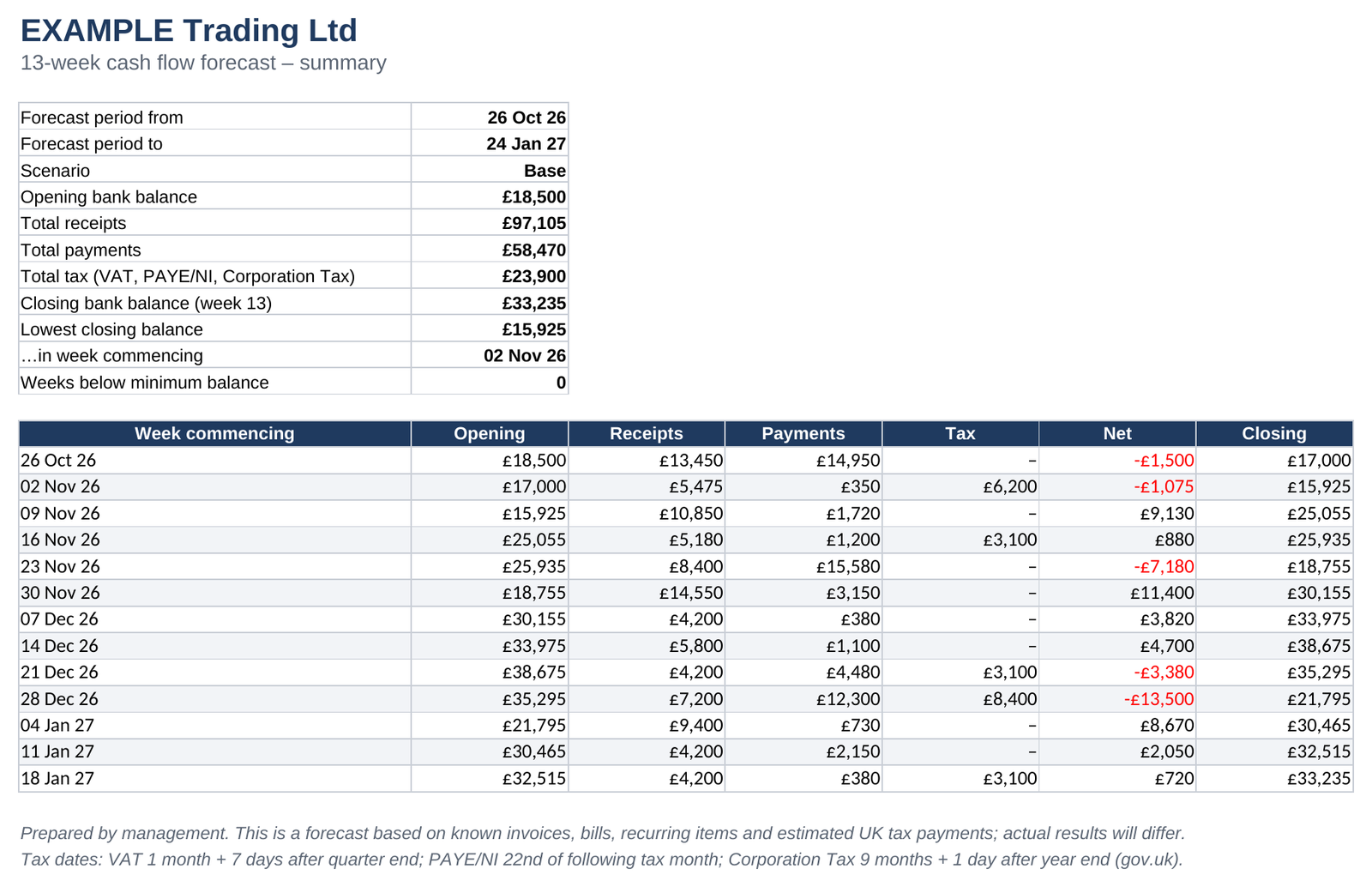 Lender summary page with key figures and weekly table