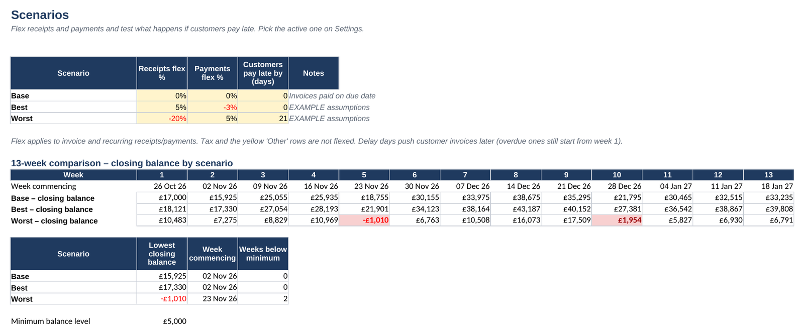 Scenarios sheet comparing base, best and worst closing balances week by week